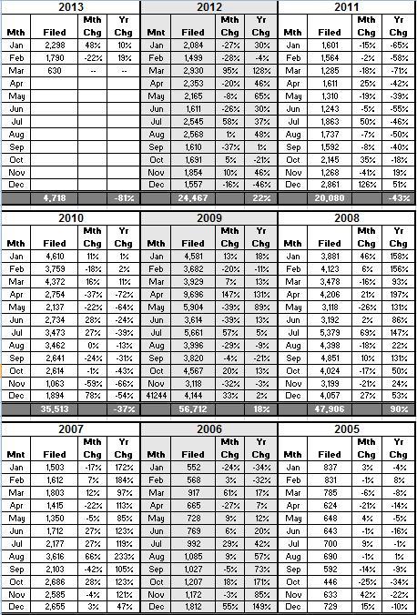 foreclosure chart 130308 